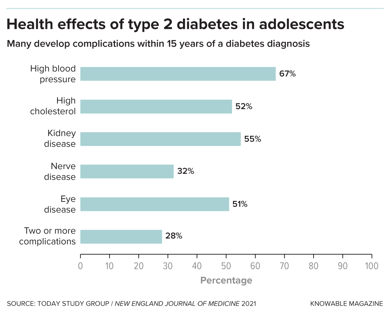 Bar chart shows rates of additional health problems that arise as complications from diabetes in adolescent patients, including high blood pressure, high cholesterol, eye damage and others.