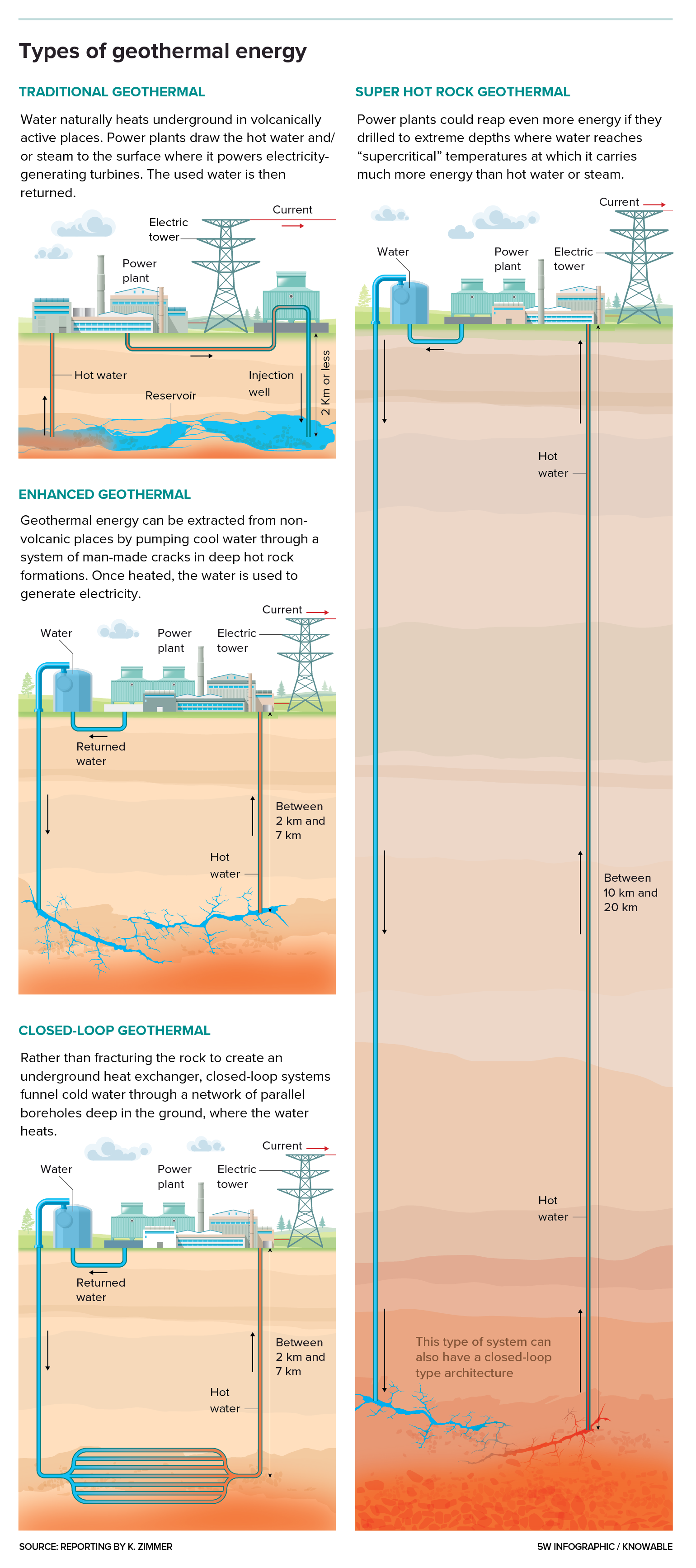 A graphic depicts traditional geothermal as well as new methods that could enable broader geothermal energy extraction: enhanced geothermal, closed-loop geothermal and super hot rock geothermal.