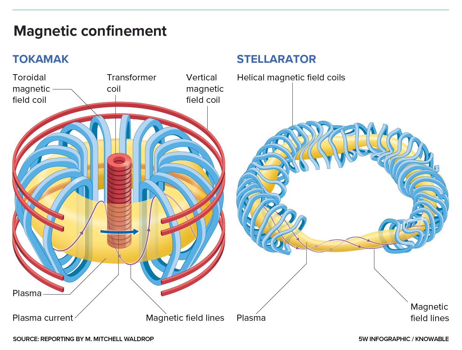 Graphic of two donut-shaped devices with yellow plasma flowing through the donuts, which are surrounded by metal coils.