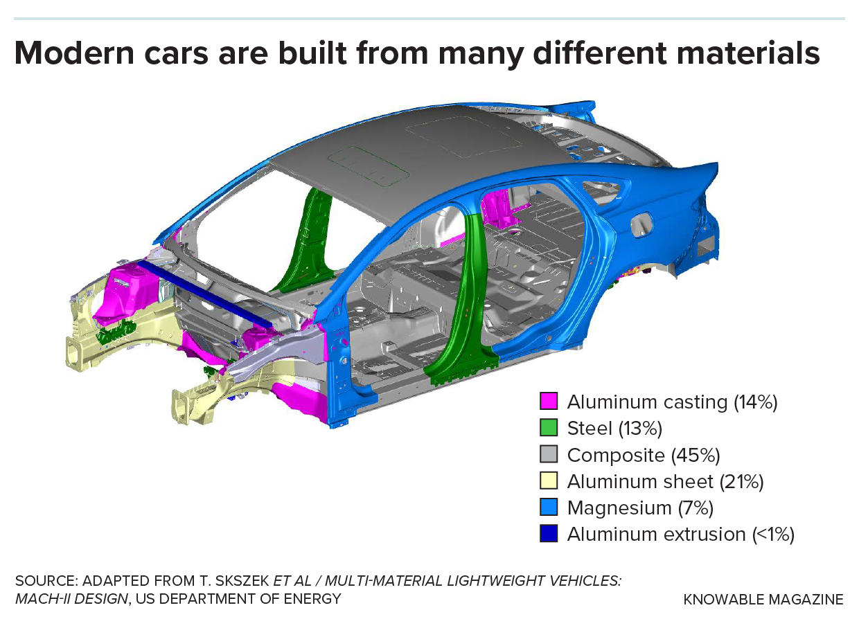 Drawing of a car’s frame showing use of different materials.