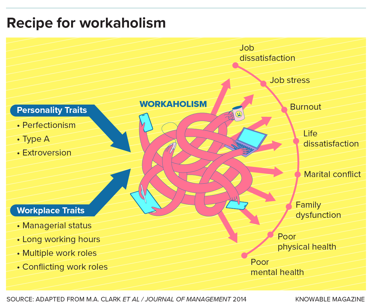 Graphic show the personality traits and workplace traits that lead to workaholism, and its consequences.