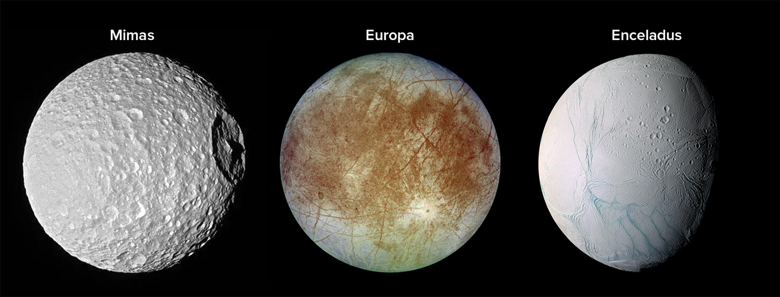 Mimas is shown on the left with a cratered surface, Europa is at center with surface cracks and mottled red, and Enceladus’ bright blue and white surface is at right.